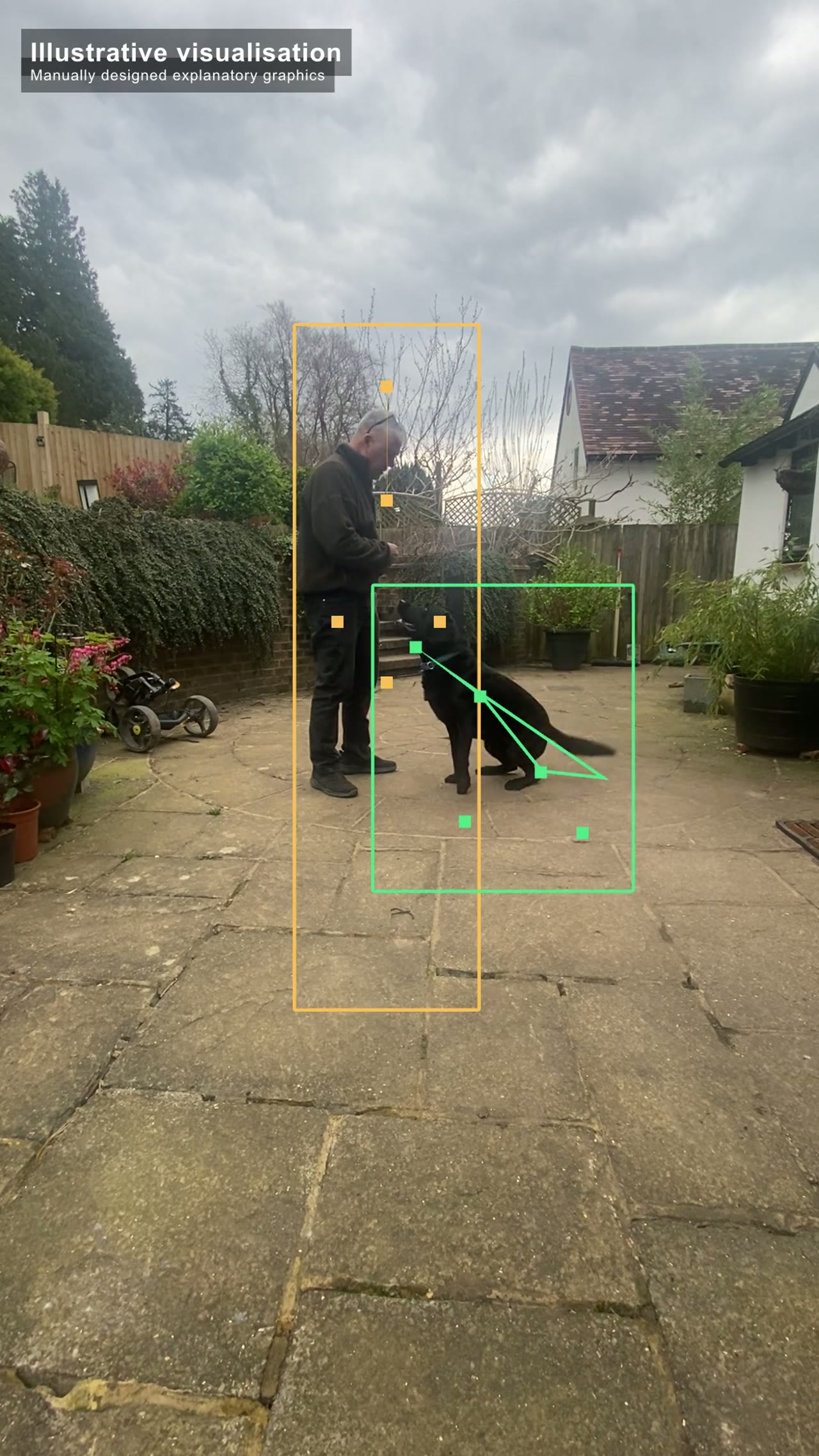 A manually annotated outdoor training still showing a standing handler and seated black dog with boundary boxes and simple pose guides.